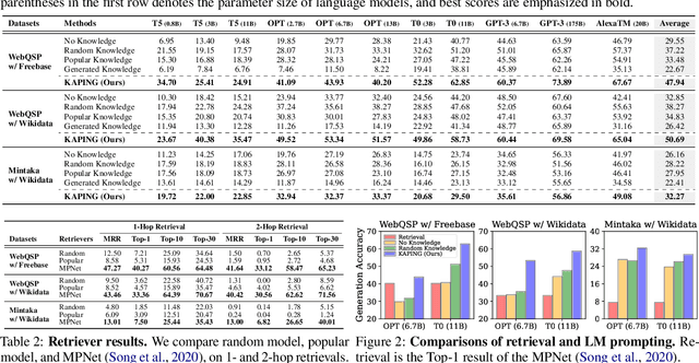 Figure 2 for Knowledge-Augmented Language Model Prompting for Zero-Shot Knowledge Graph Question Answering