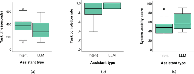 Figure 3 for Chatbots in Knowledge-Intensive Contexts: Comparing Intent and LLM-Based Systems