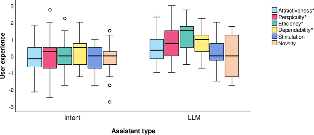 Figure 4 for Chatbots in Knowledge-Intensive Contexts: Comparing Intent and LLM-Based Systems