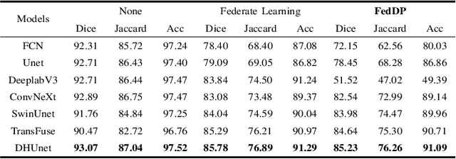 Figure 4 for FedDP: Privacy-preserving method based on federated learning for histopathology image segmentation