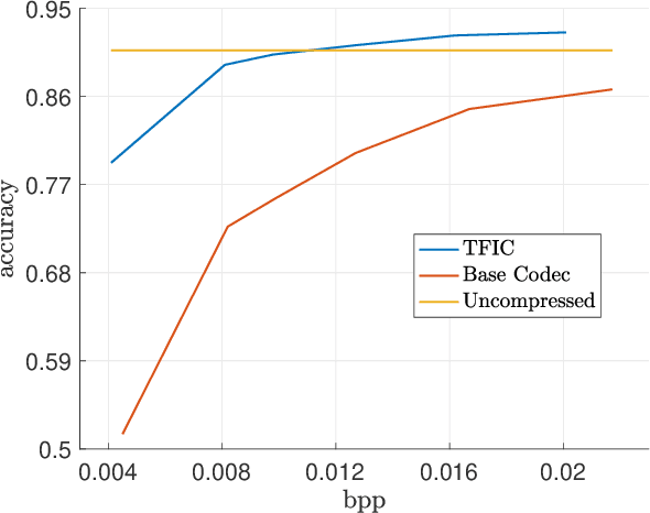 Figure 4 for TFIC: End-to-End Text-Focused Image Compression for Coding for Machines