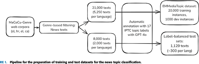 Figure 1 for LLM Teacher-Student Framework for Text Classification With No Manually Annotated Data: A Case Study in IPTC News Topic Classification