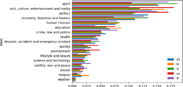 Figure 3 for LLM Teacher-Student Framework for Text Classification With No Manually Annotated Data: A Case Study in IPTC News Topic Classification