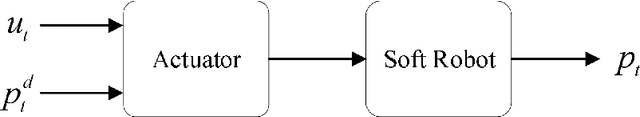 Figure 2 for Memory-based Controllers for Efficient Data-driven Control of Soft Robots