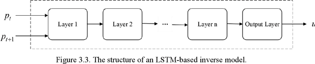 Figure 4 for Memory-based Controllers for Efficient Data-driven Control of Soft Robots