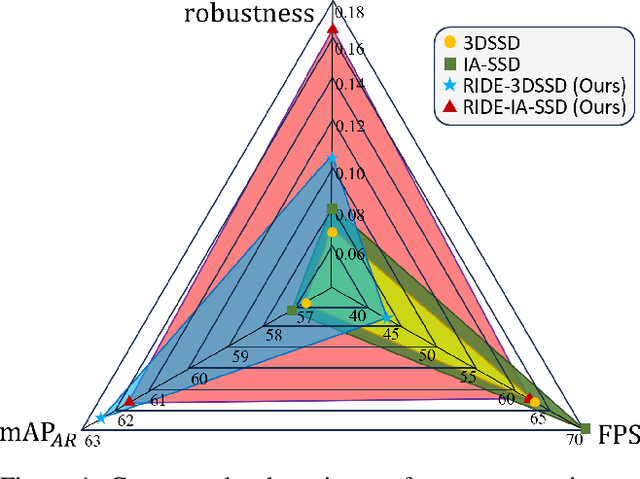 Figure 1 for RIDE: Boosting 3D Object Detection for LiDAR Point Clouds via Rotation-Invariant Analysis