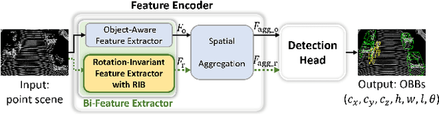 Figure 3 for RIDE: Boosting 3D Object Detection for LiDAR Point Clouds via Rotation-Invariant Analysis