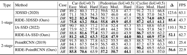 Figure 2 for RIDE: Boosting 3D Object Detection for LiDAR Point Clouds via Rotation-Invariant Analysis