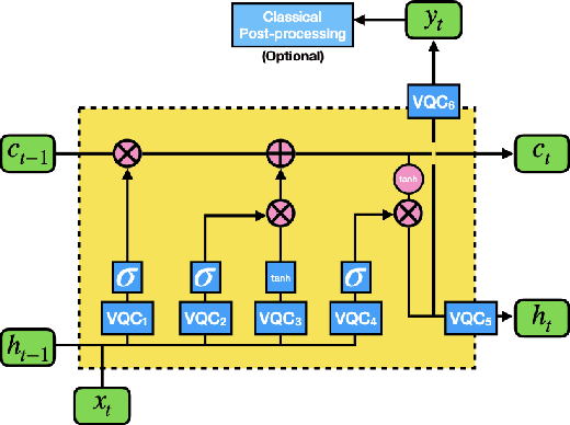 Figure 4 for QNet: A Quantum-native Sequence Encoder Architecture