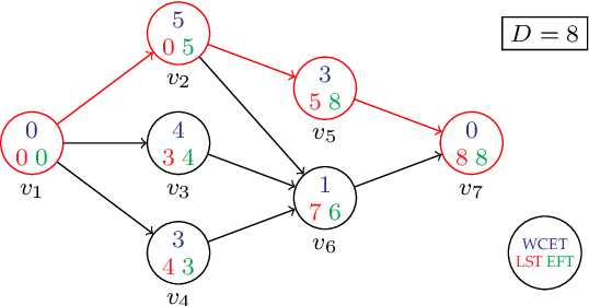 Figure 3 for Edge Generation Scheduling for DAG Tasks using Deep Reinforcement Learning