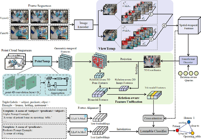 Figure 1 for Tri-modal Confluence with Temporal Dynamics for Scene Graph Generation in Operating Rooms