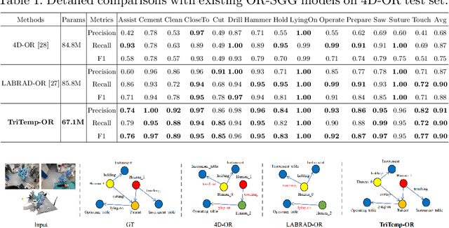 Figure 2 for Tri-modal Confluence with Temporal Dynamics for Scene Graph Generation in Operating Rooms