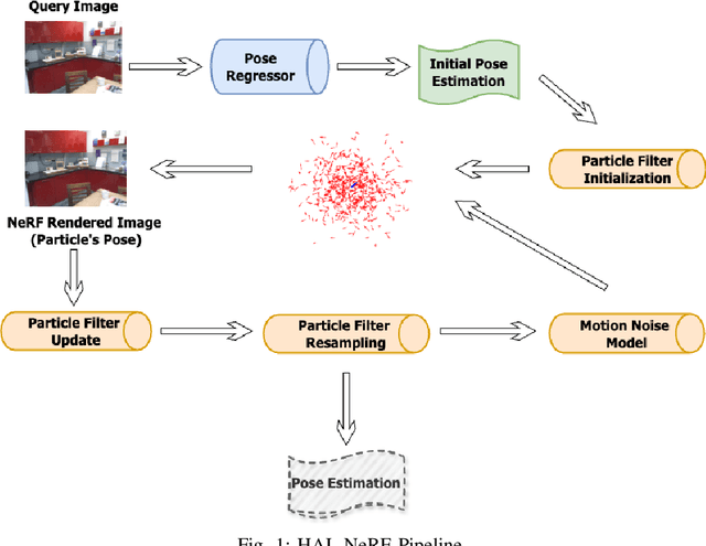 Figure 1 for HAL-NeRF: High Accuracy Localization Leveraging Neural Radiance Fields