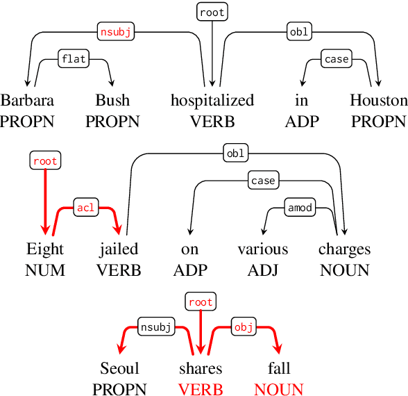 Figure 1 for Weakly Supervised Headline Dependency Parsing