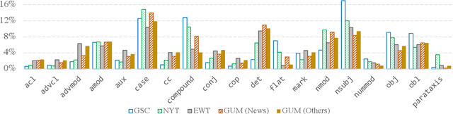 Figure 3 for Weakly Supervised Headline Dependency Parsing