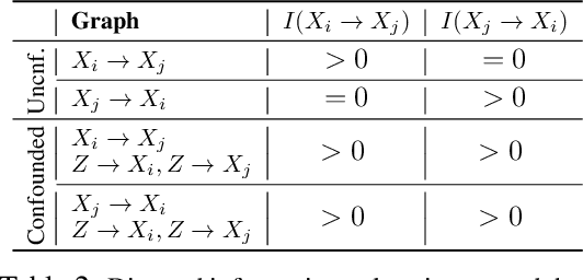 Figure 2 for Detecting and Measuring Confounding Using Causal Mechanism Shifts