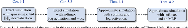 Figure 1 for Lower Bounds on the Expressivity of Recurrent Neural Language Models