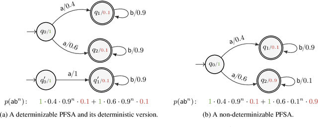 Figure 2 for Lower Bounds on the Expressivity of Recurrent Neural Language Models