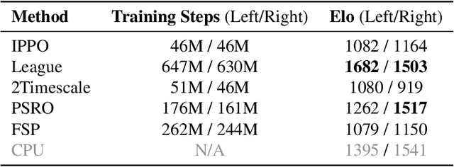 Figure 4 for FightLadder: A Benchmark for Competitive Multi-Agent Reinforcement Learning