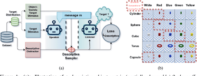 Figure 1 for Visual Referential Games Further the Emergence of Disentangled Representations