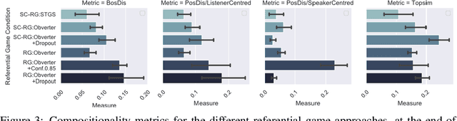 Figure 3 for Visual Referential Games Further the Emergence of Disentangled Representations