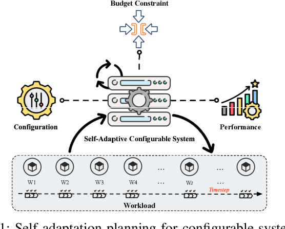 Figure 1 for Distilled Lifelong Self-Adaptation for Configurable Systems