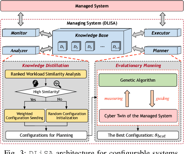 Figure 3 for Distilled Lifelong Self-Adaptation for Configurable Systems