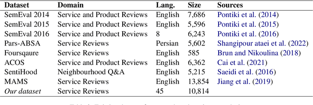 Figure 3 for A Retail-Corpus for Aspect-Based Sentiment Analysis with Large Language Models