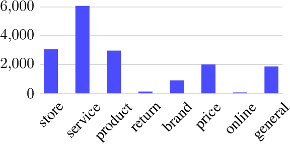 Figure 4 for A Retail-Corpus for Aspect-Based Sentiment Analysis with Large Language Models