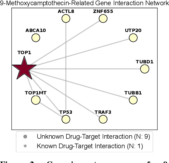 Figure 4 for GraphPINE: Graph Importance Propagation for Interpretable Drug Response Prediction