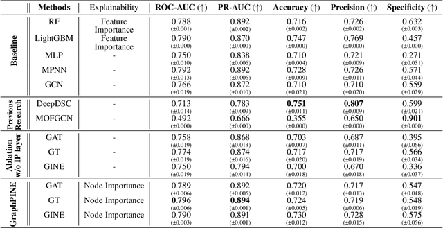 Figure 2 for GraphPINE: Graph Importance Propagation for Interpretable Drug Response Prediction