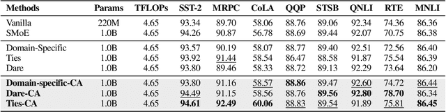Figure 4 for CAMEx: Curvature-aware Merging of Experts