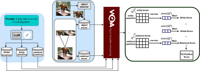 Figure 1 for T2I-FineEval: Fine-Grained Compositional Metric for Text-to-Image Evaluation