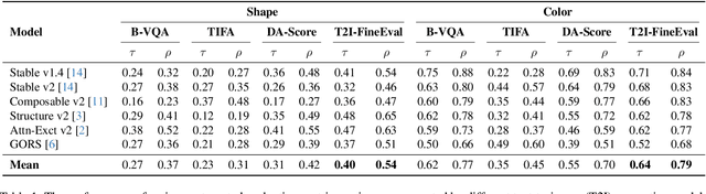 Figure 2 for T2I-FineEval: Fine-Grained Compositional Metric for Text-to-Image Evaluation