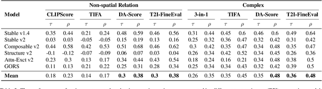 Figure 4 for T2I-FineEval: Fine-Grained Compositional Metric for Text-to-Image Evaluation