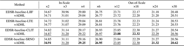 Figure 2 for FreqINR: Frequency Consistency for Implicit Neural Representation with Adaptive DCT Frequency Loss