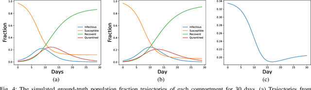Figure 4 for Epidemiological Model Calibration via Graybox Bayesian Optimization