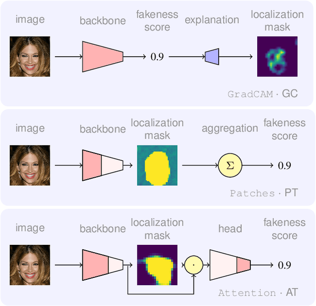 Figure 1 for Weakly-supervised deepfake localization in diffusion-generated images