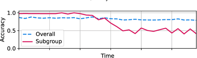 Figure 1 for Detecting Interpretable Subgroup Drifts