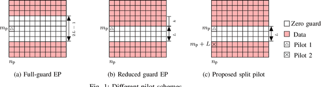 Figure 1 for Reduced Overhead Channel Estimation for OTFS With Split Pilot