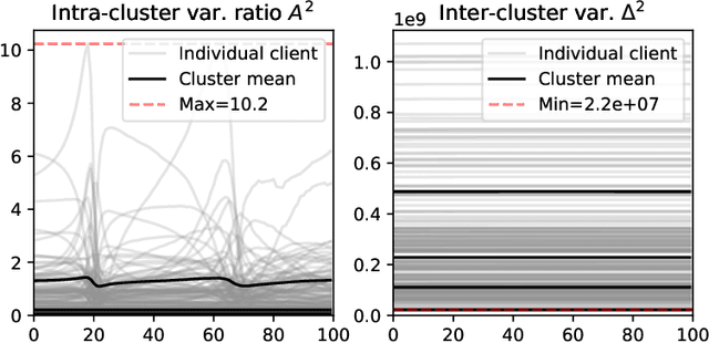 Figure 3 for Provably Personalized and Robust Federated Learning