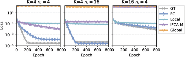 Figure 4 for Provably Personalized and Robust Federated Learning