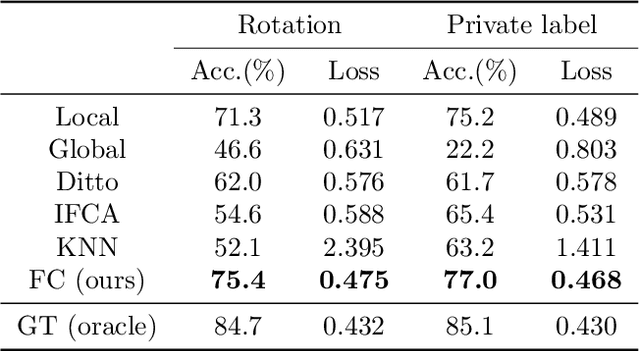 Figure 2 for Provably Personalized and Robust Federated Learning