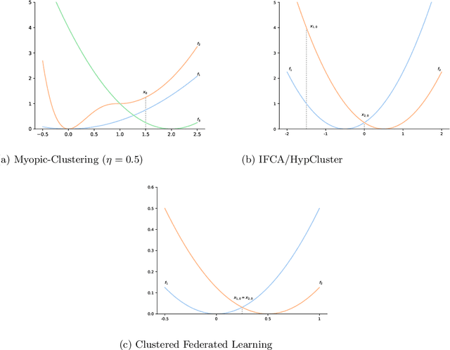 Figure 1 for Provably Personalized and Robust Federated Learning