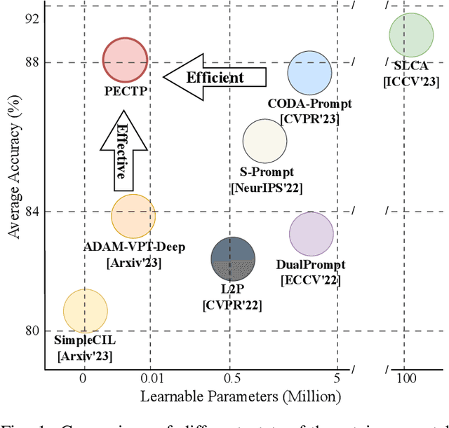 Figure 1 for PECTP: Parameter-Efficient Cross-Task Prompts for Incremental Vision Transformer