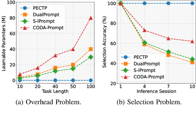 Figure 2 for PECTP: Parameter-Efficient Cross-Task Prompts for Incremental Vision Transformer