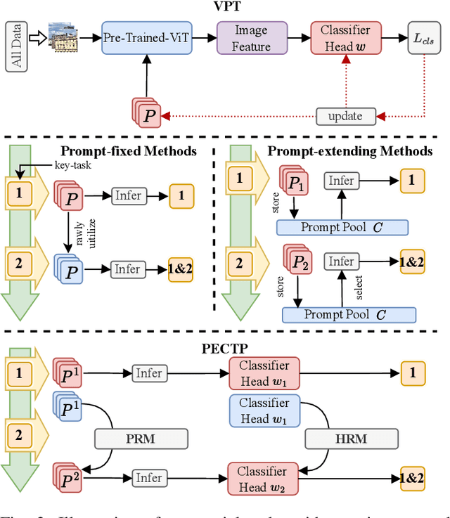 Figure 3 for PECTP: Parameter-Efficient Cross-Task Prompts for Incremental Vision Transformer