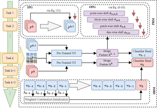 Figure 4 for PECTP: Parameter-Efficient Cross-Task Prompts for Incremental Vision Transformer