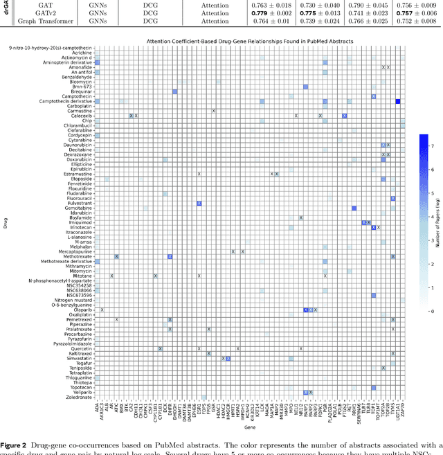 Figure 3 for drGAT: Attention-Guided Gene Assessment of Drug Response Utilizing a Drug-Cell-Gene Heterogeneous Network