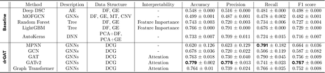 Figure 2 for drGAT: Attention-Guided Gene Assessment of Drug Response Utilizing a Drug-Cell-Gene Heterogeneous Network